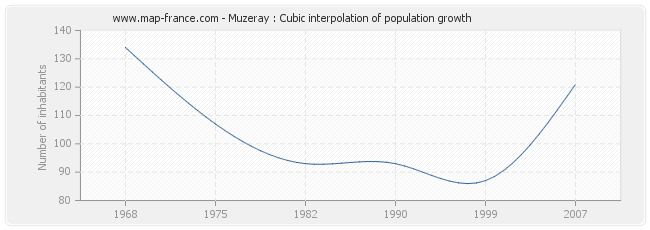 Muzeray : Cubic interpolation of population growth