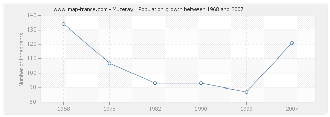 Population Muzeray