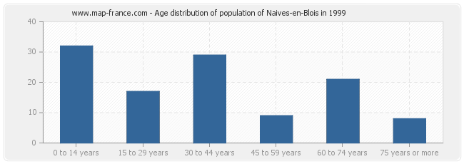 Age distribution of population of Naives-en-Blois in 1999