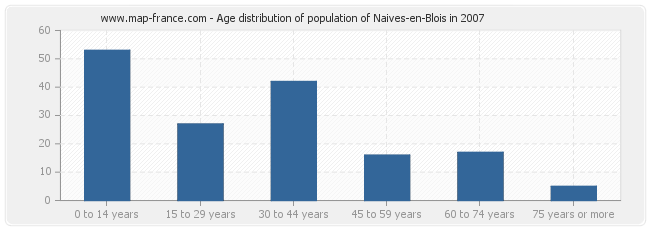 Age distribution of population of Naives-en-Blois in 2007