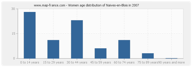 Women age distribution of Naives-en-Blois in 2007