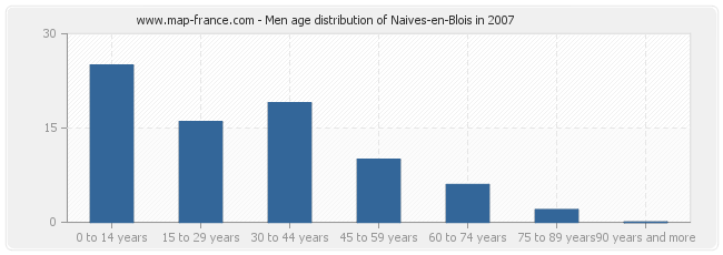 Men age distribution of Naives-en-Blois in 2007