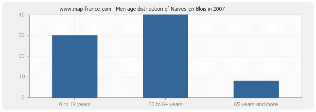 Men age distribution of Naives-en-Blois in 2007