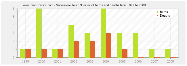 Naives-en-Blois : Number of births and deaths from 1999 to 2008
