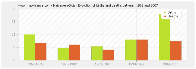 Naives-en-Blois : Evolution of births and deaths between 1968 and 2007
