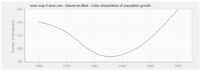 Naives-en-Blois : Cubic interpolation of population growth