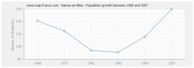 Population Naives-en-Blois