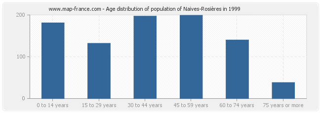 Age distribution of population of Naives-Rosières in 1999