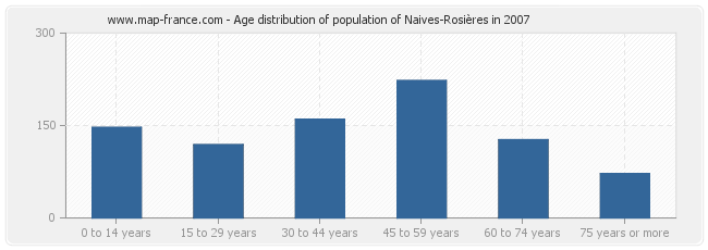 Age distribution of population of Naives-Rosières in 2007