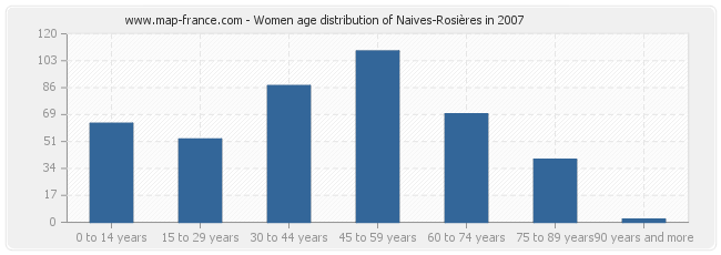 Women age distribution of Naives-Rosières in 2007
