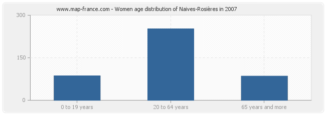 Women age distribution of Naives-Rosières in 2007