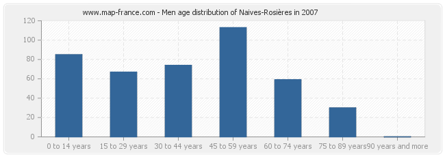 Men age distribution of Naives-Rosières in 2007