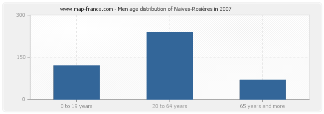 Men age distribution of Naives-Rosières in 2007