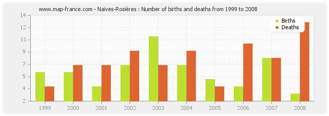 Naives-Rosières : Number of births and deaths from 1999 to 2008