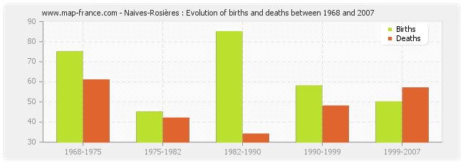 Naives-Rosières : Evolution of births and deaths between 1968 and 2007
