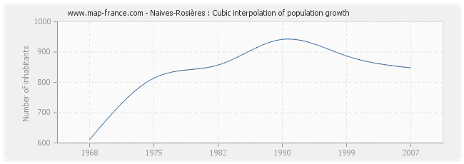 Naives-Rosières : Cubic interpolation of population growth