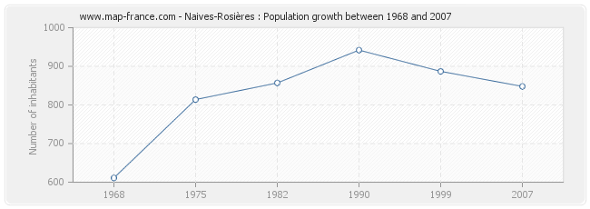 Population Naives-Rosières