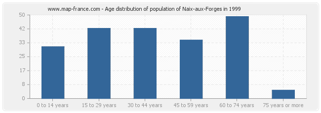 Age distribution of population of Naix-aux-Forges in 1999