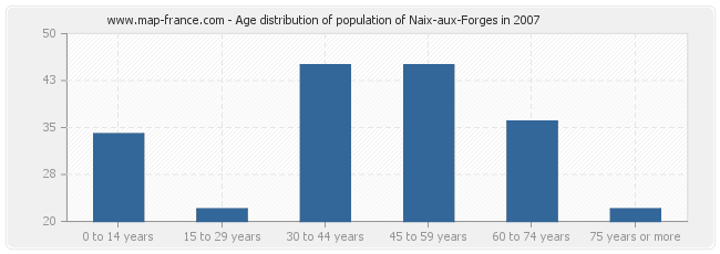 Age distribution of population of Naix-aux-Forges in 2007