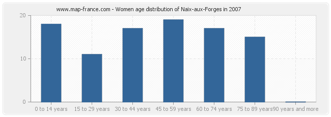 Women age distribution of Naix-aux-Forges in 2007