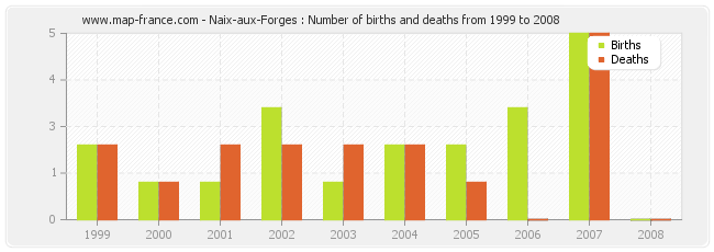 Naix-aux-Forges : Number of births and deaths from 1999 to 2008