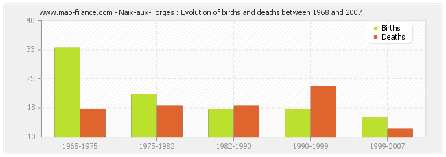 Naix-aux-Forges : Evolution of births and deaths between 1968 and 2007