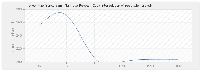 Naix-aux-Forges : Cubic interpolation of population growth