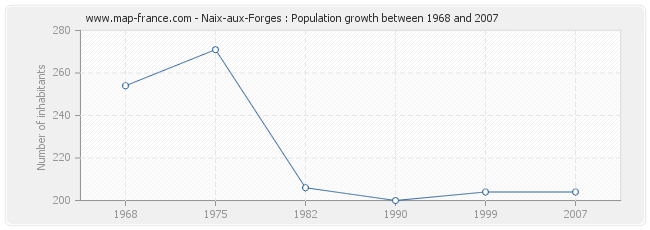 Population Naix-aux-Forges