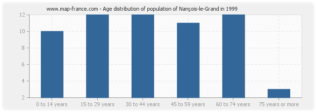 Age distribution of population of Nançois-le-Grand in 1999