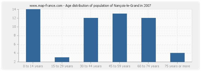 Age distribution of population of Nançois-le-Grand in 2007