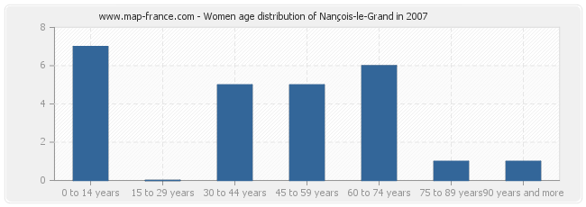 Women age distribution of Nançois-le-Grand in 2007