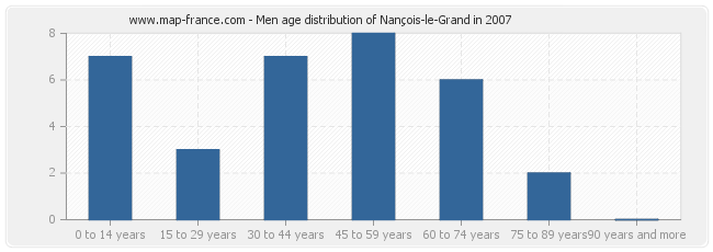 Men age distribution of Nançois-le-Grand in 2007