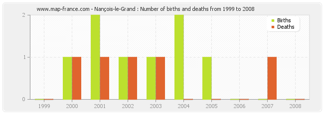 Nançois-le-Grand : Number of births and deaths from 1999 to 2008