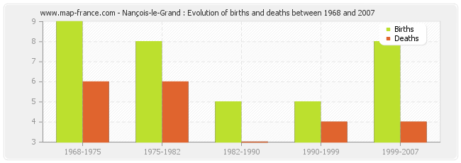 Nançois-le-Grand : Evolution of births and deaths between 1968 and 2007