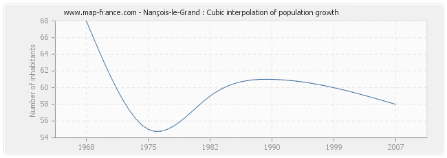 Nançois-le-Grand : Cubic interpolation of population growth