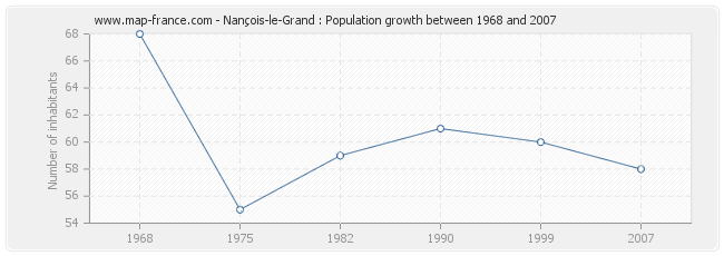 Population Nançois-le-Grand
