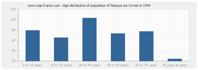 Age distribution of population of Nançois-sur-Ornain in 1999