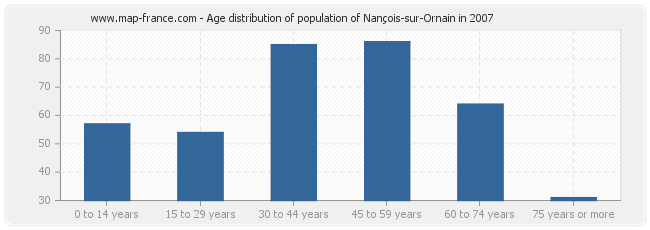 Age distribution of population of Nançois-sur-Ornain in 2007