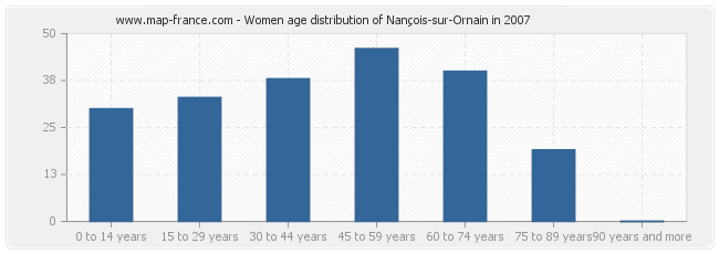 Women age distribution of Nançois-sur-Ornain in 2007