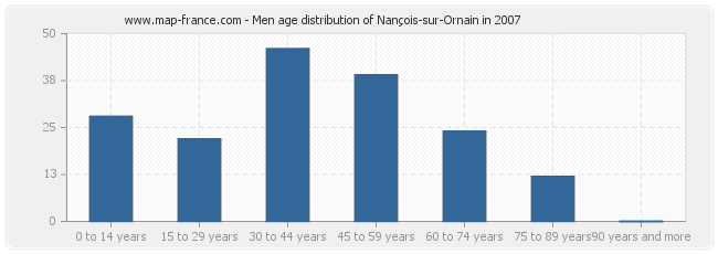 Men age distribution of Nançois-sur-Ornain in 2007