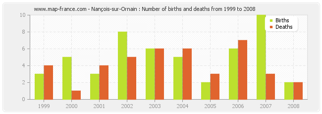 Nançois-sur-Ornain : Number of births and deaths from 1999 to 2008