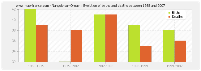 Nançois-sur-Ornain : Evolution of births and deaths between 1968 and 2007