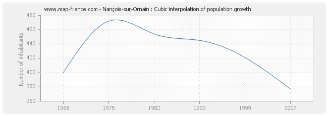 Nançois-sur-Ornain : Cubic interpolation of population growth