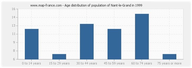 Age distribution of population of Nant-le-Grand in 1999