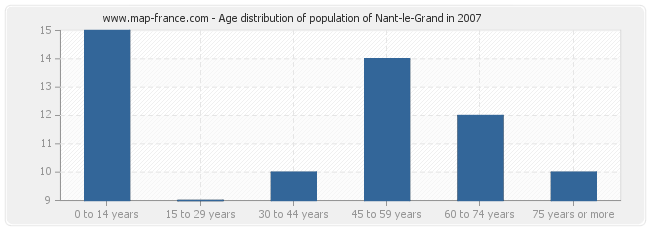 Age distribution of population of Nant-le-Grand in 2007