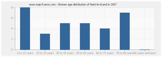 Women age distribution of Nant-le-Grand in 2007