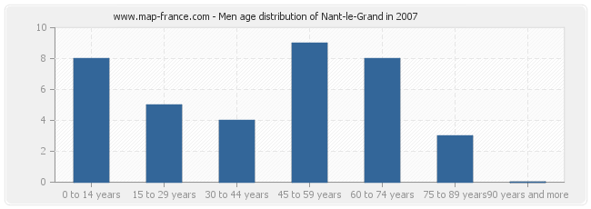Men age distribution of Nant-le-Grand in 2007