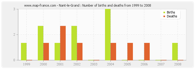 Nant-le-Grand : Number of births and deaths from 1999 to 2008