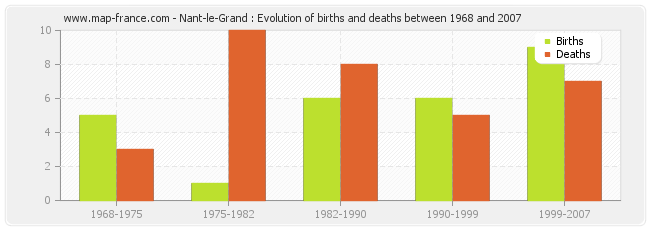 Nant-le-Grand : Evolution of births and deaths between 1968 and 2007