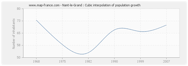 Nant-le-Grand : Cubic interpolation of population growth